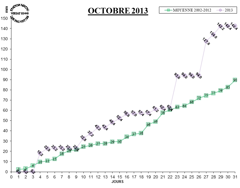 GRAPH PLUIE 10-13.jpg